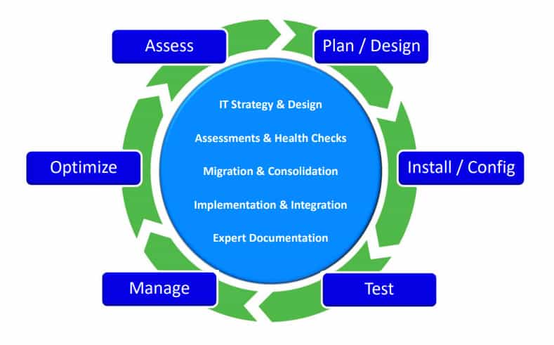 Managed IT Process